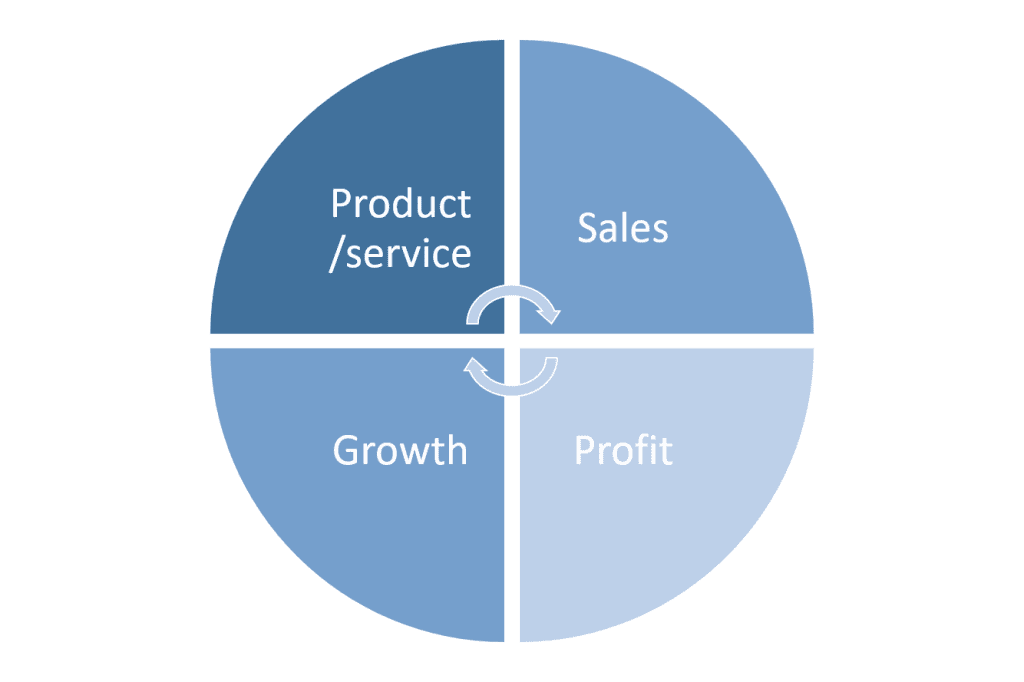 Startup vs traditional business model