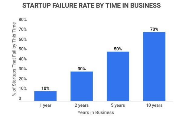 startup failure rate