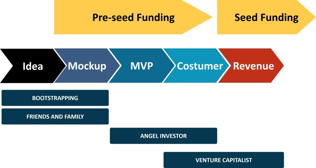 Angel investor vs venture capitali