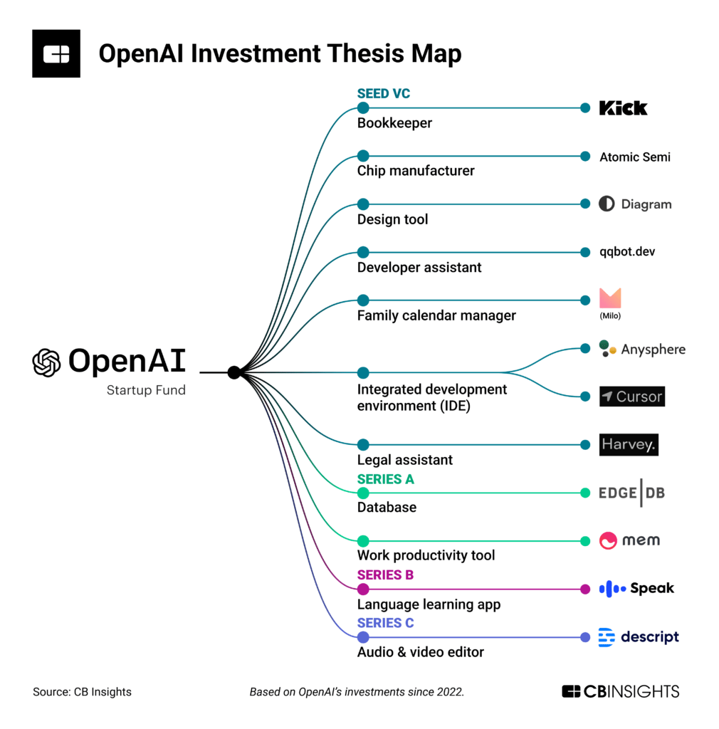OpenAI Startup Fund