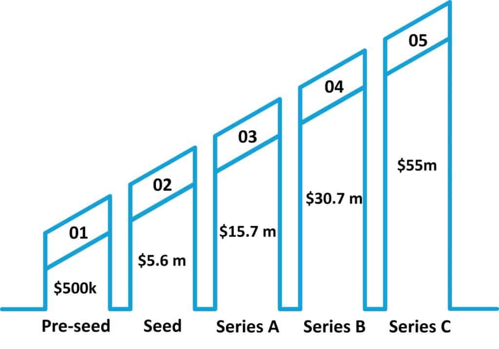 Avarage investment size starting from pre-seed until Series C