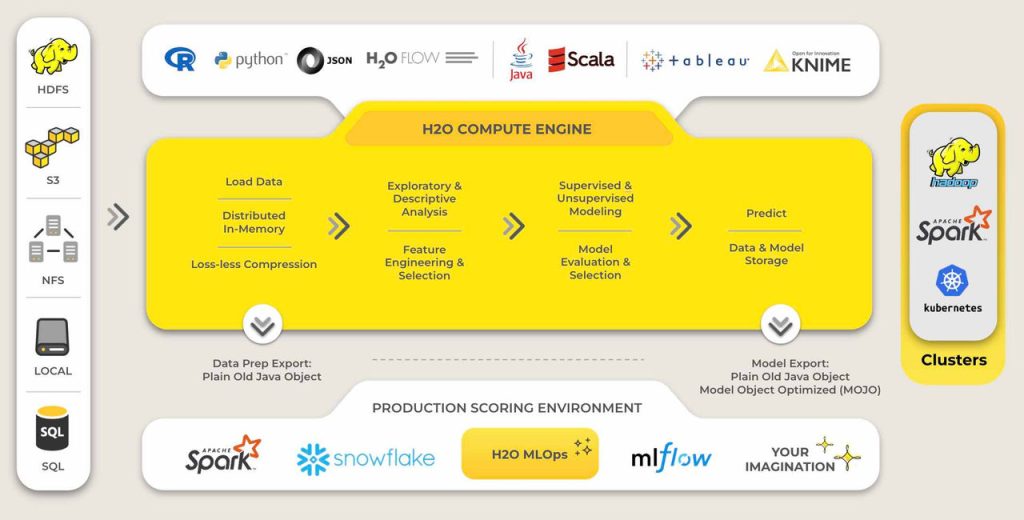 H2O uses artificial intelligence to predict customer churn