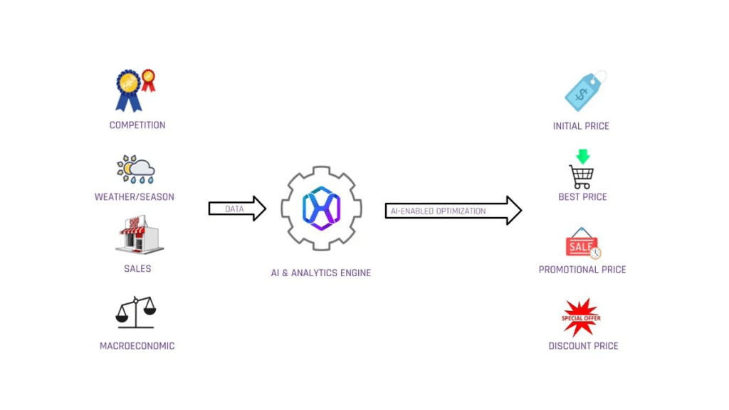 AI-powered tools gather data from the internet and help sales managers to determine the perfect price.