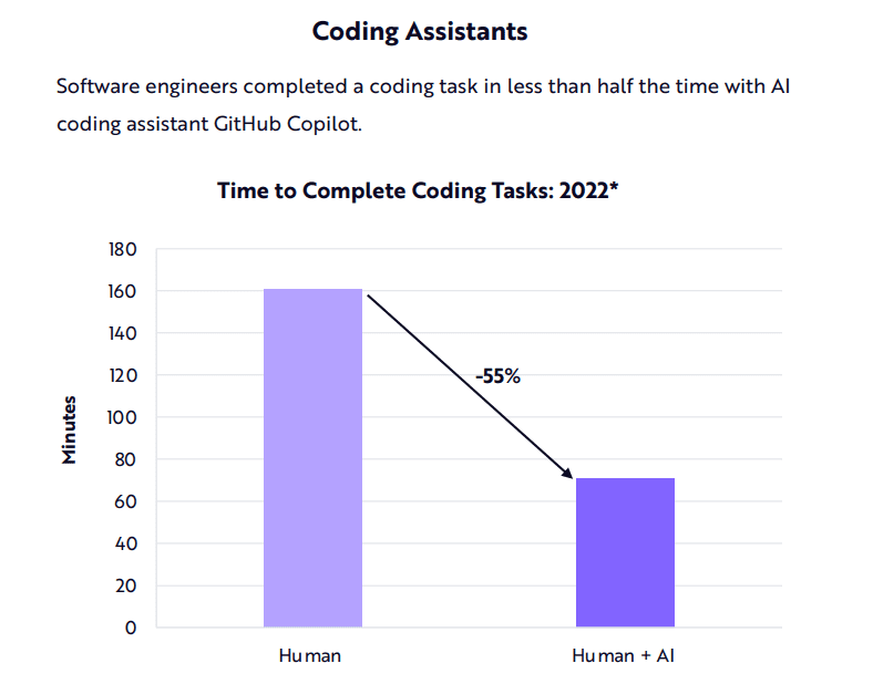Artificial intelligence statistics in coding