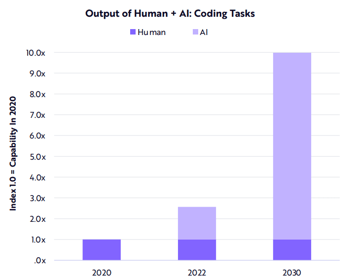 AI statistics in coding 