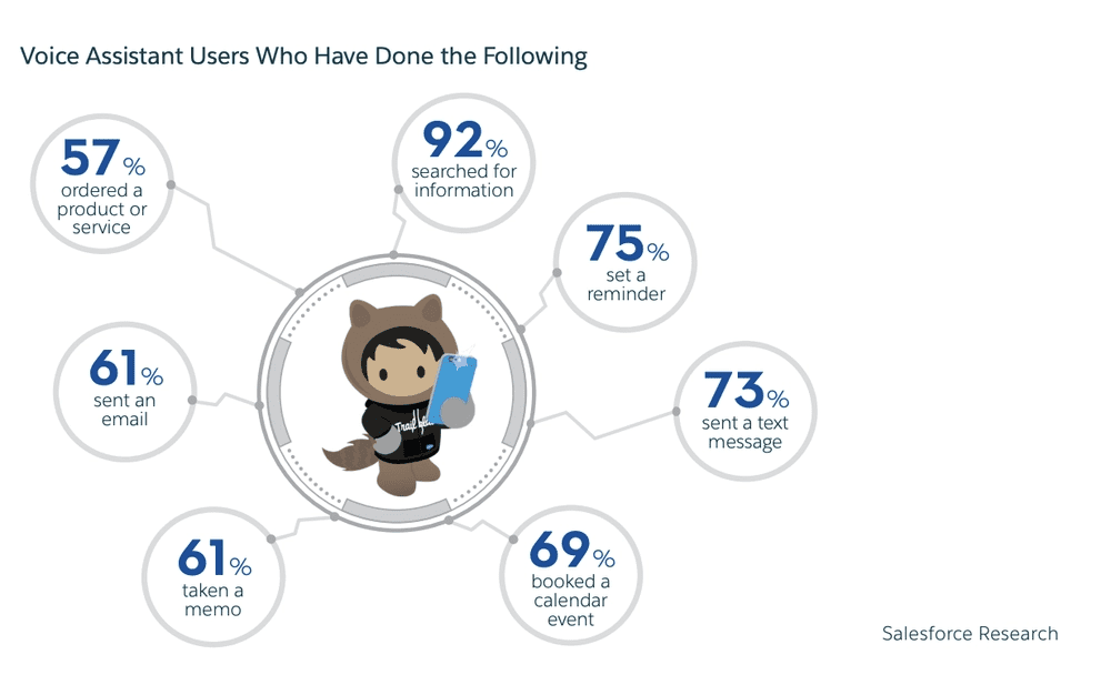 AI voice assistant statistics 