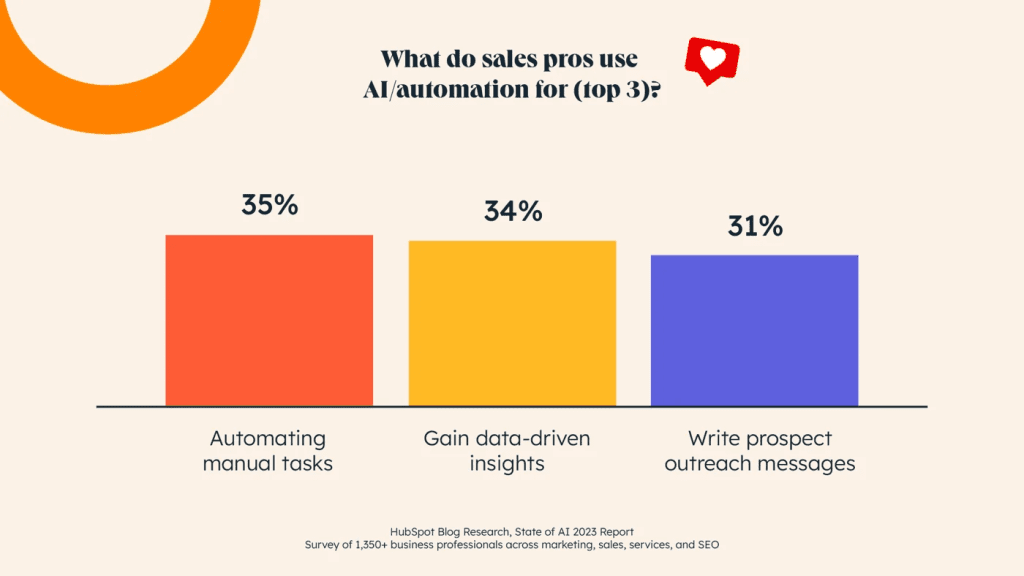 artificial intelligence statistics in sales and marketing