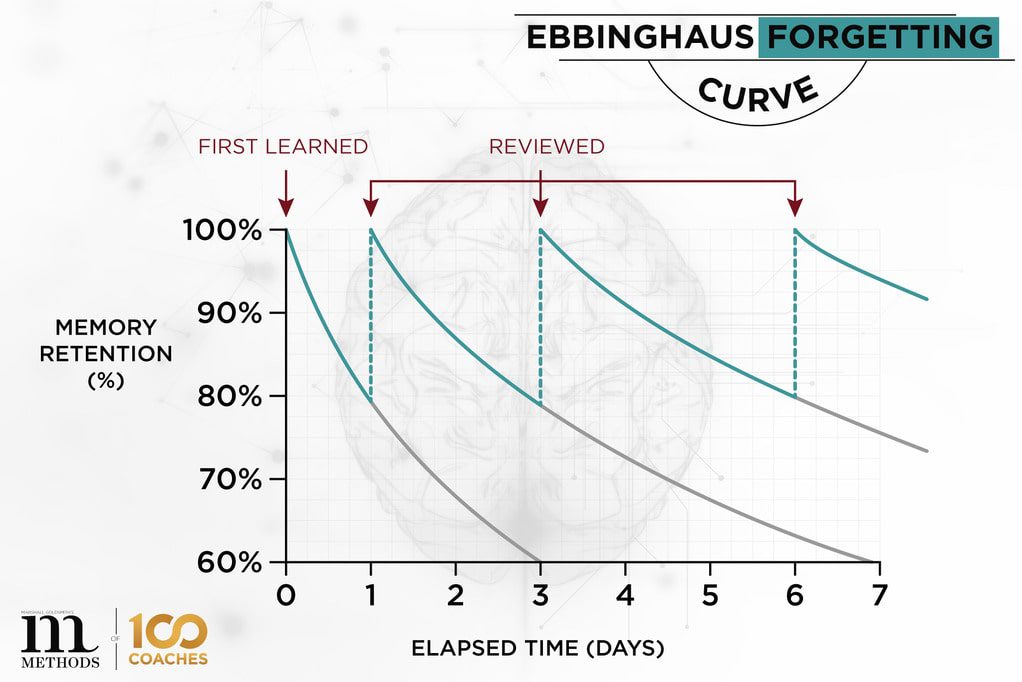 How to take better meeting notes: Forgetting curve
