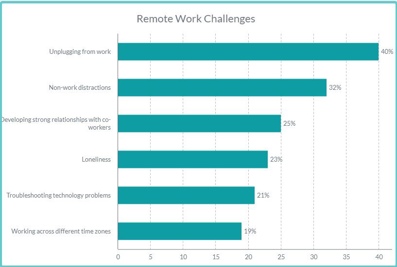 Top virtual teams challenges. Source: Notta and Remote Co