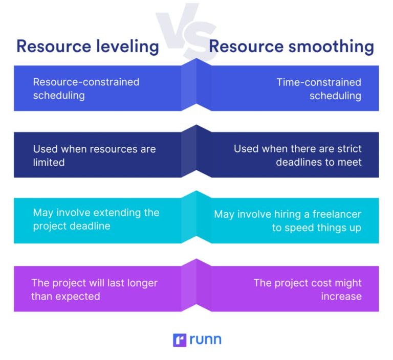 Resourcing Rdm Project Resource Management: Definition, Techniques & Tools