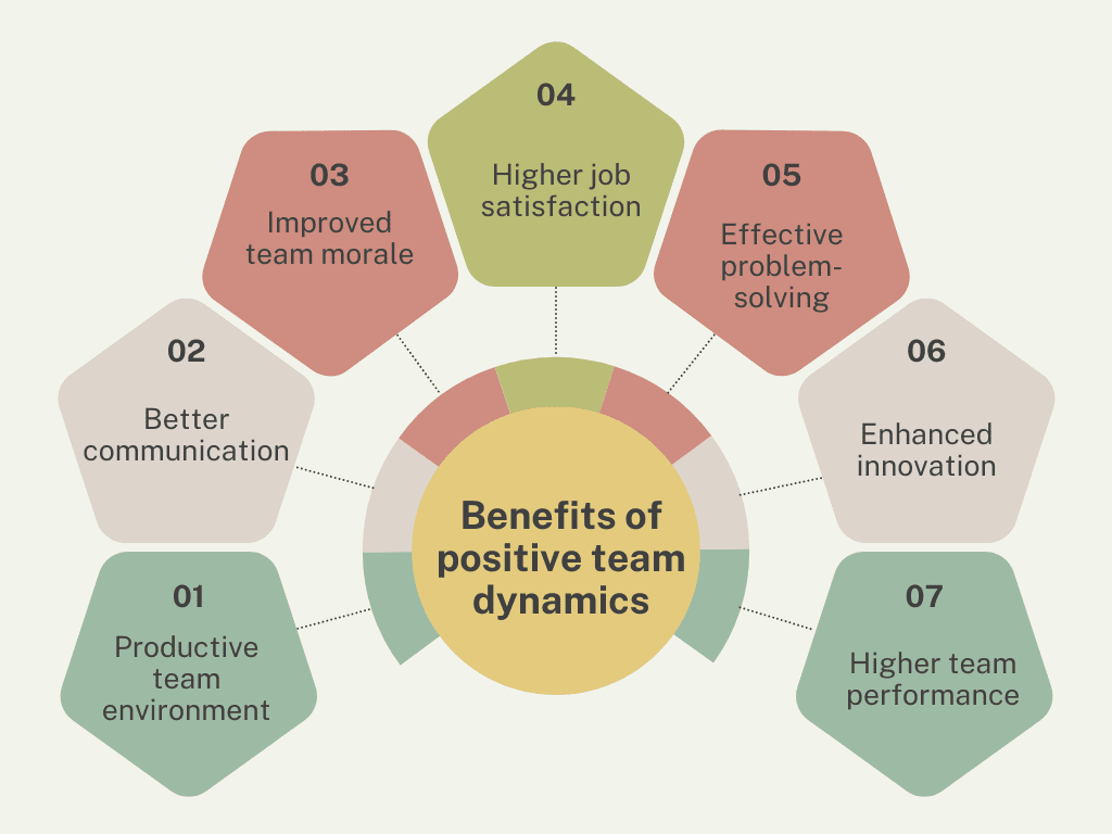 Benefits of positive team dynamics