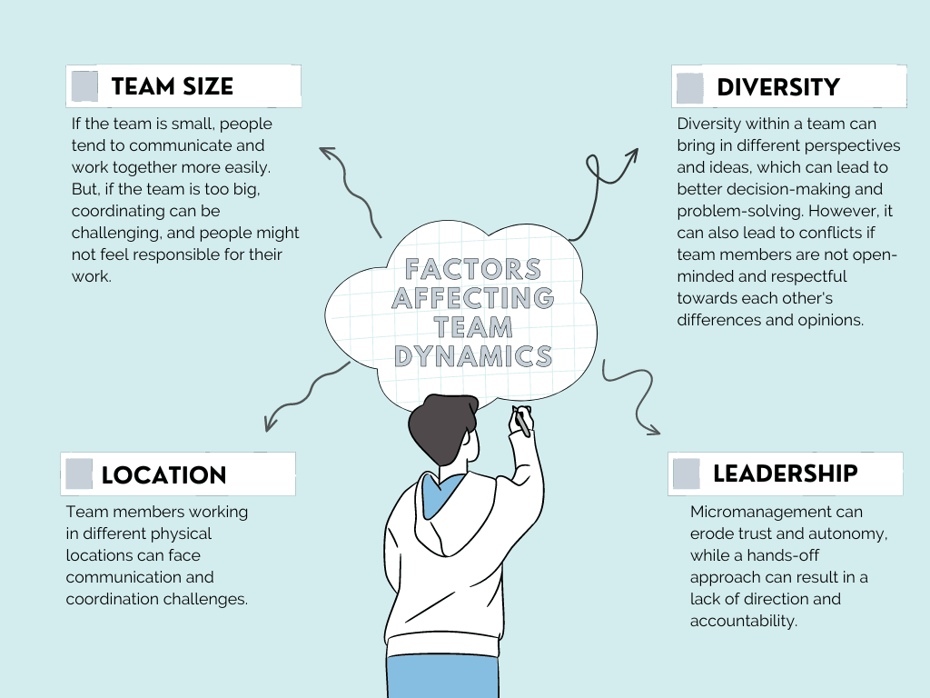 Factors affectinga team dynamics in the workplace