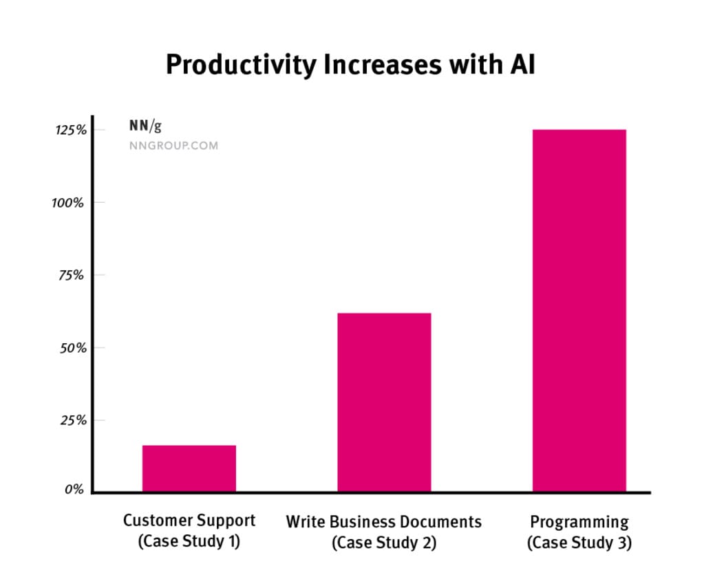 productivity increase with AI tools-min