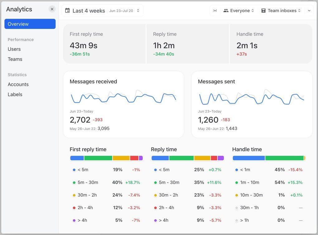 Missive's email analytics feature