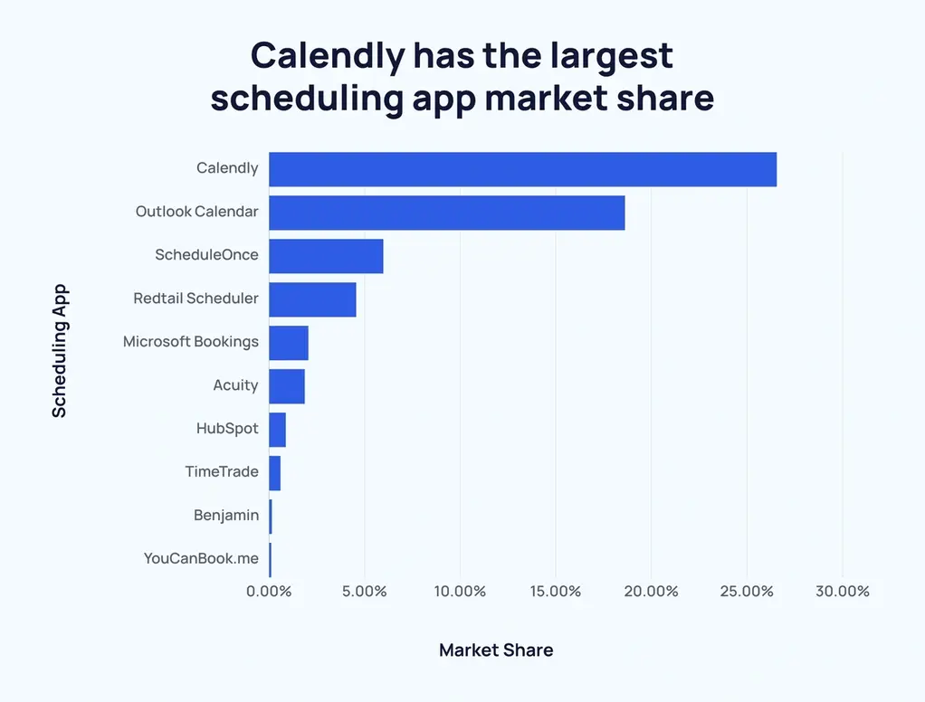 Scheduling apps market share