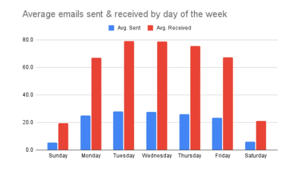 email productivity statistics