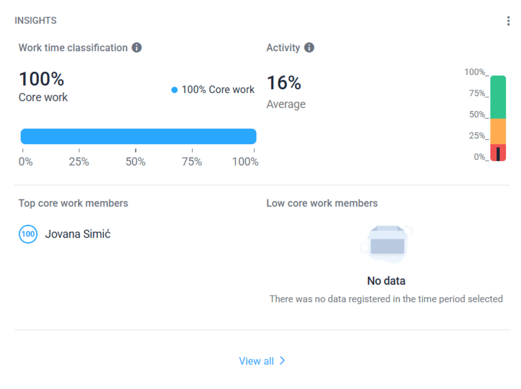 Hubstaff actionable insights