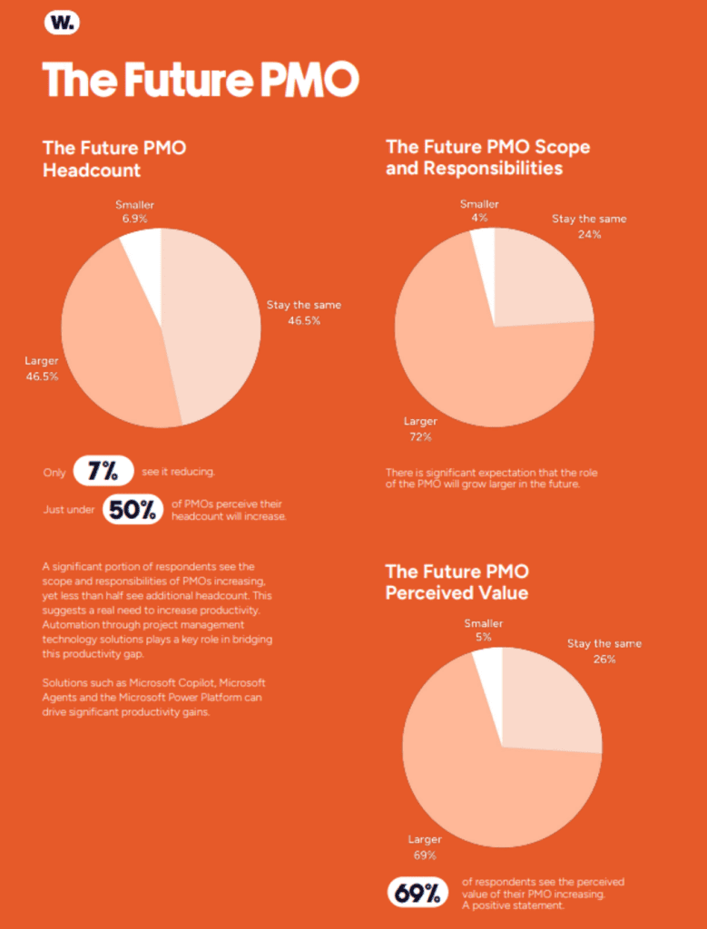 organizations expect PMO responsibilities to expand