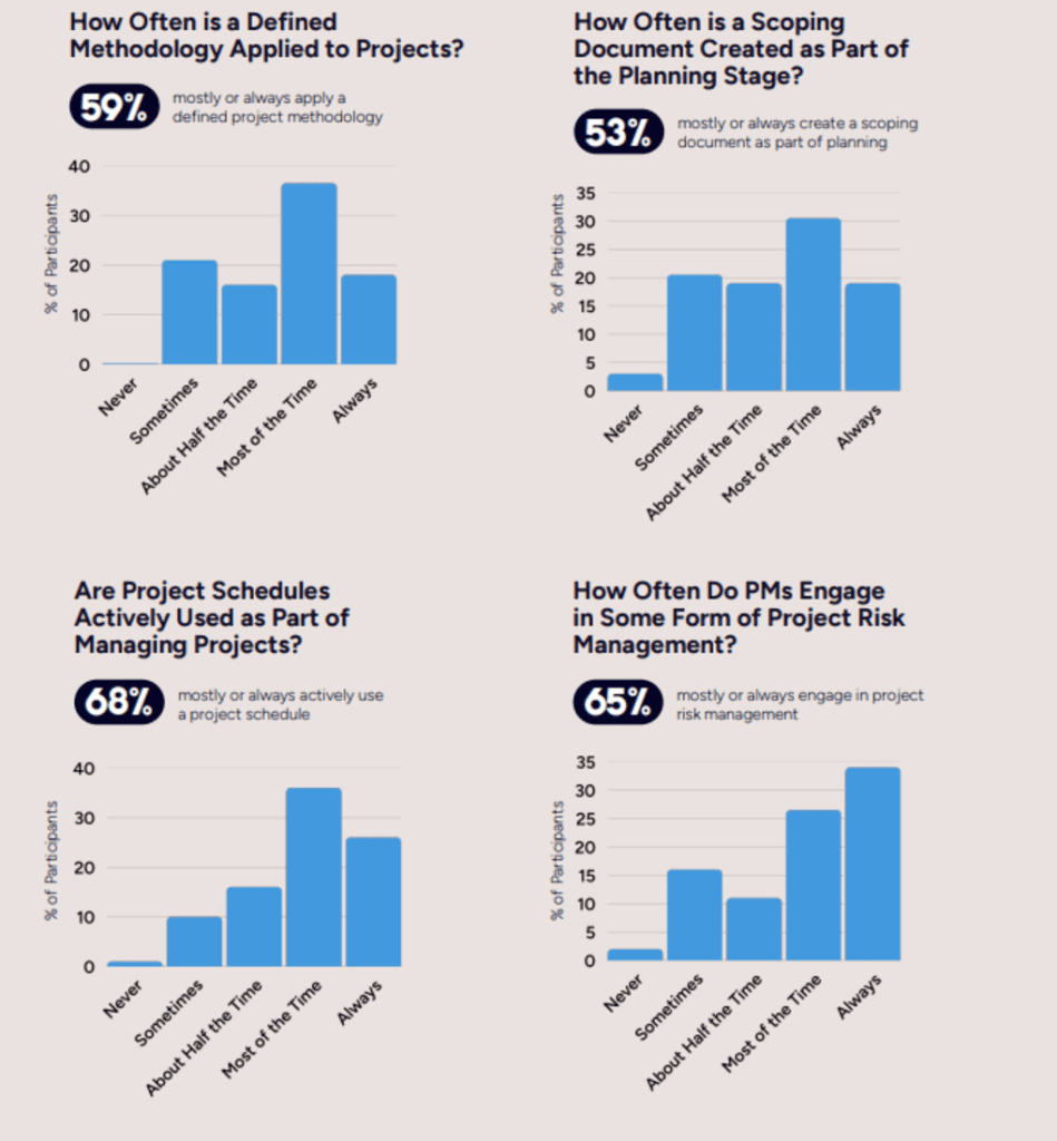project management facts