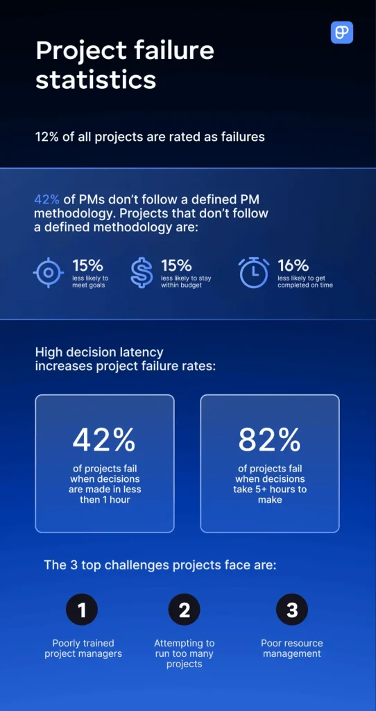project management success statistics