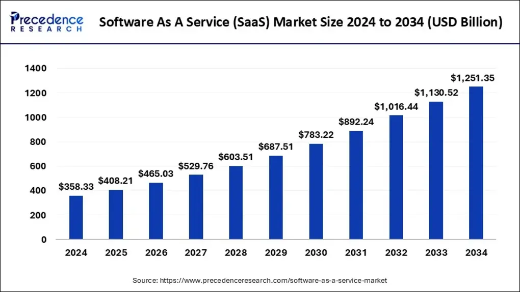 SaaS industry size