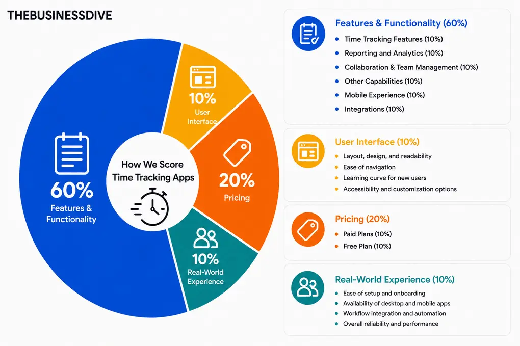 how we test time tracking apps at thebusinessdive