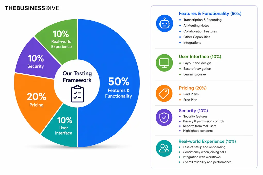 testing framework for AI note-takers