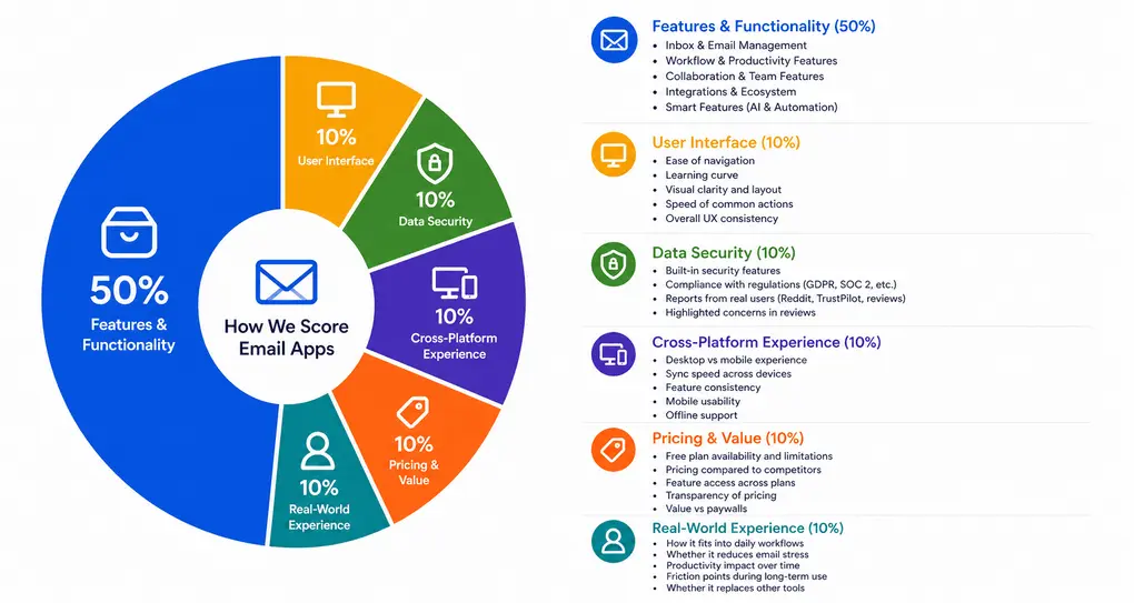 How-we-score-email-apps-at-thebusinessdive-1