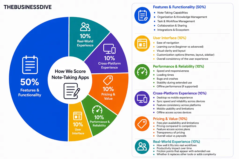 how we test note-taking apps at thebusinessdive