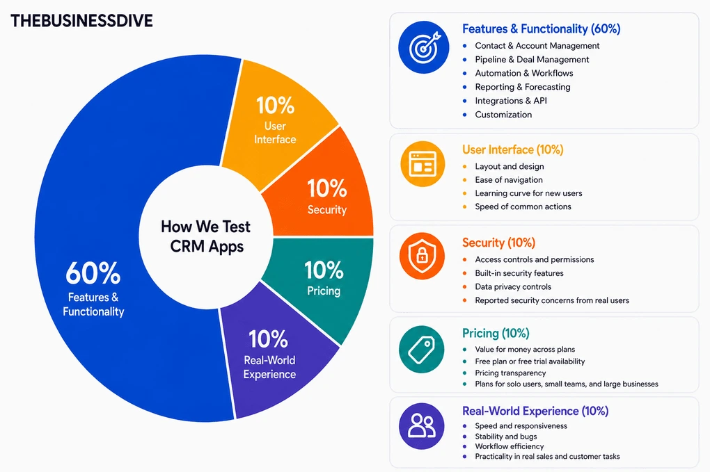 How we test crm apps (2)
