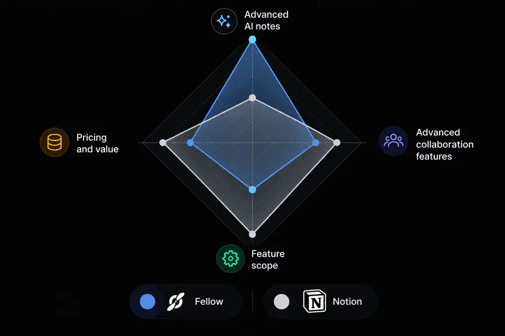 Notion vs Fellow 