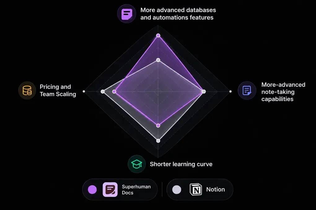 Superhuman docs vs Notion (1)
